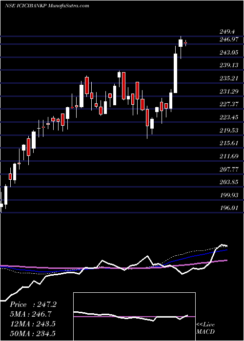  weekly chart IcicipramcIcicibankp