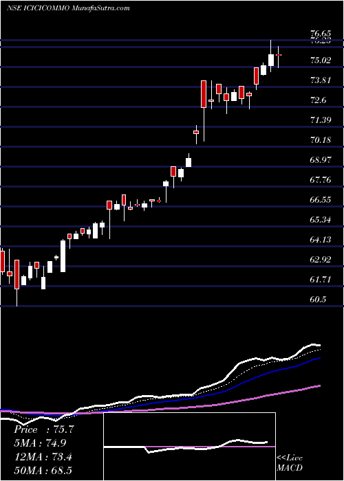  Daily chart IcicipramcIcicicommo