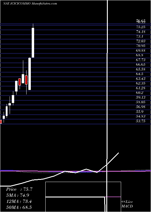  monthly chart IcicipramcIcicicommo