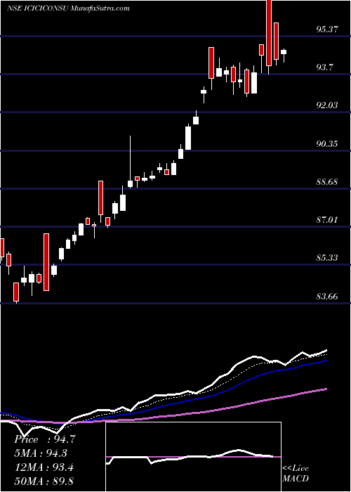  Daily chart IcicipramcIciciconsu