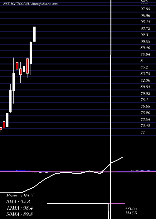  monthly chart IcicipramcIciciconsu