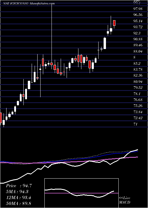  weekly chart IcicipramcIciciconsu