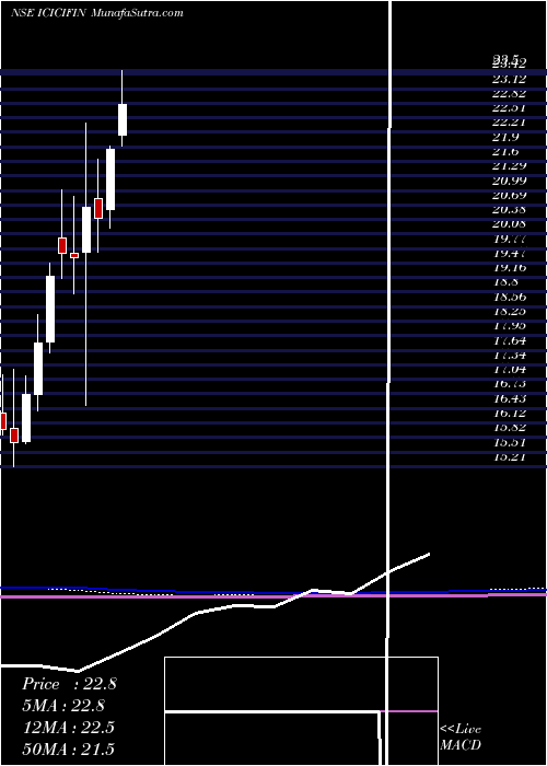  monthly chart IcicipramcIcicifin