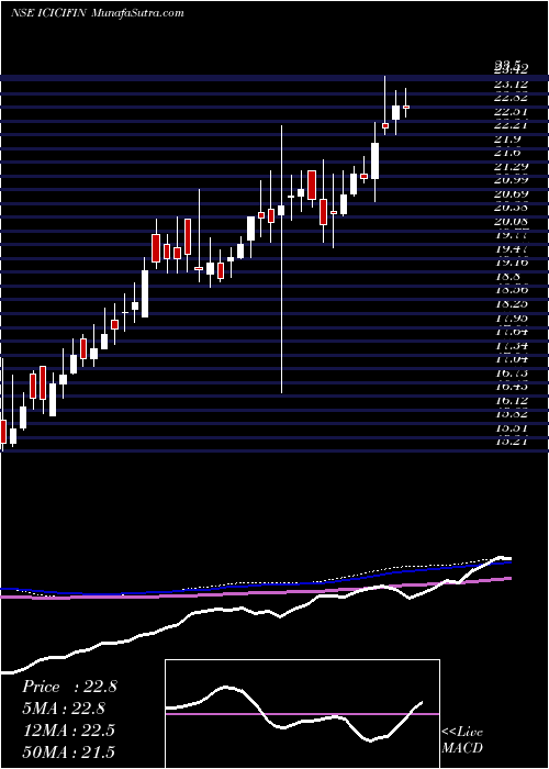  weekly chart IcicipramcIcicifin