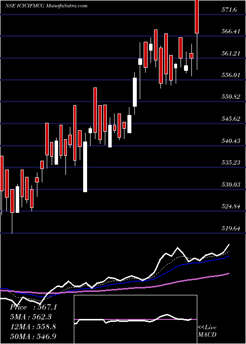  Daily chart Icicipramc - Icicifmcg