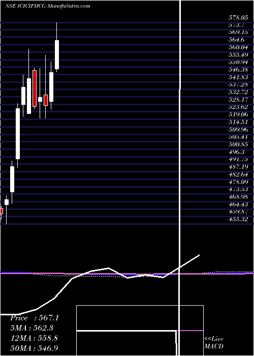  monthly chart IcicipramcIcicifmcg