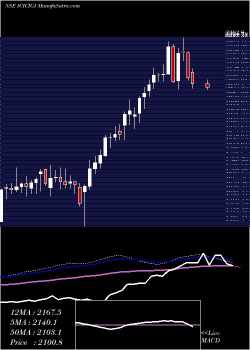  weekly chart IciciLombard