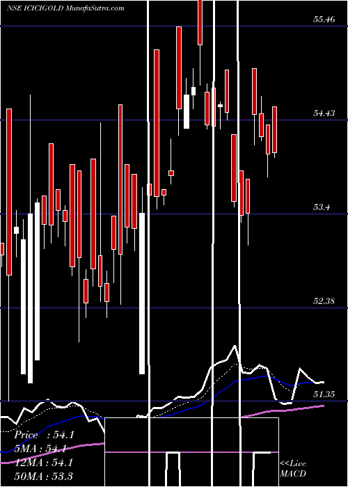  Daily chart Icici Prudential Gold Etf