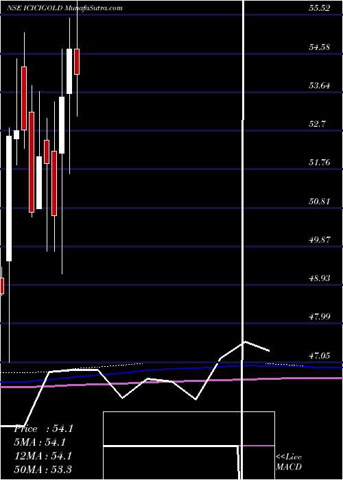  monthly chart IciciPrudential