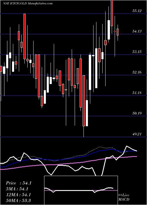  weekly chart IciciPrudential