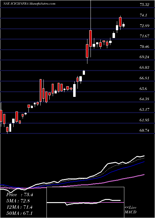  Daily chart IcicipramcIciciinfra