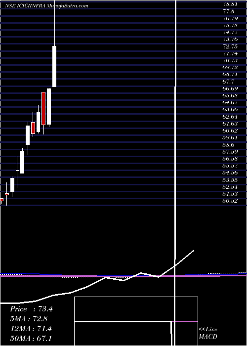  monthly chart IcicipramcIciciinfra