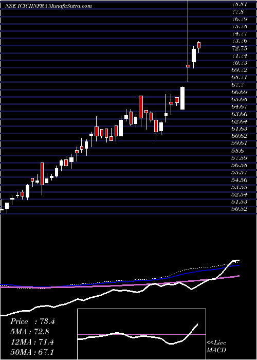  weekly chart IcicipramcIciciinfra