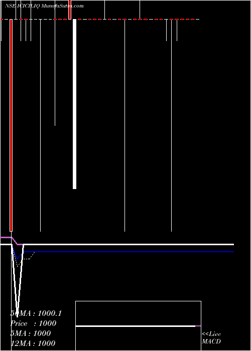  Daily chart IcicipramcIciciliq