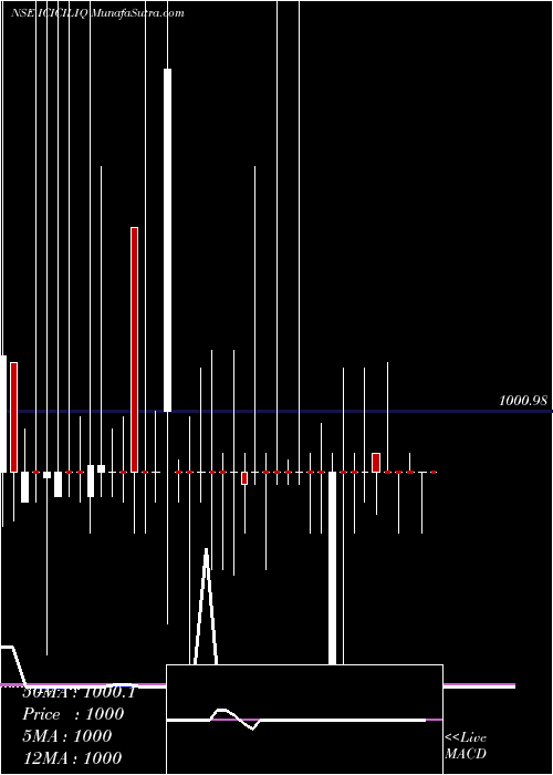  weekly chart IcicipramcIciciliq