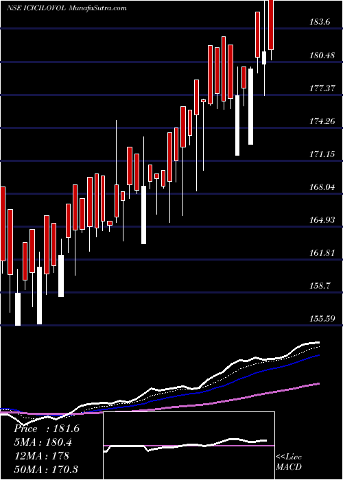  Daily chart Icici Pr Nif Lw Vl 30 Etf