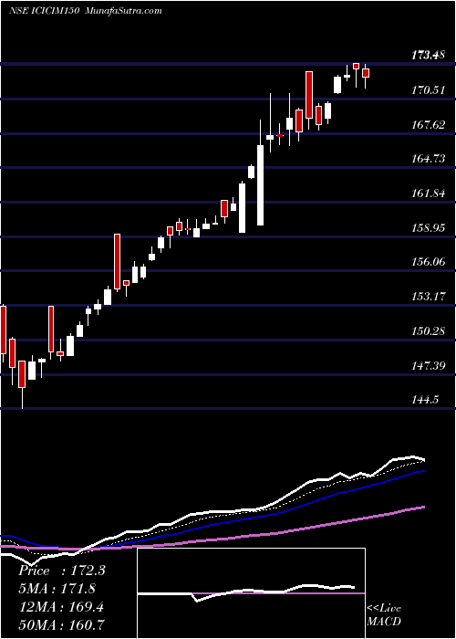 Daily chart IcicipramcIcicim150