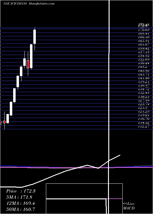  monthly chart IcicipramcIcicim150