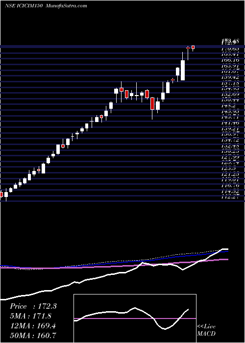  weekly chart IcicipramcIcicim150