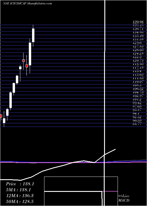  monthly chart IciciPrud