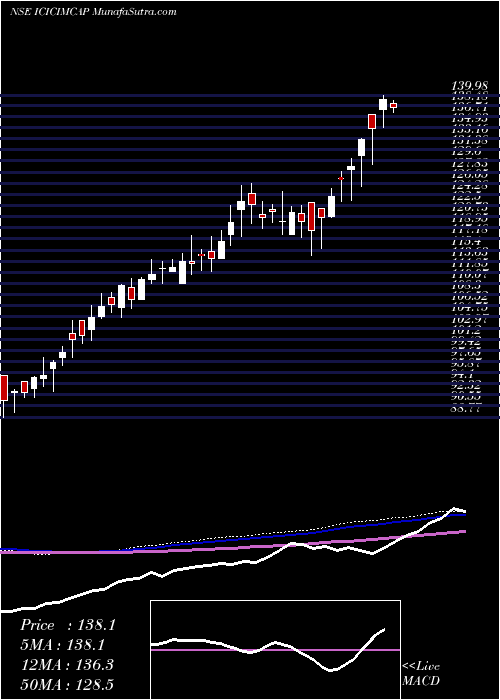  weekly chart IciciPrud