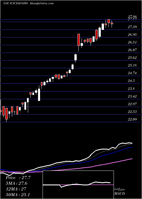  Daily chart Icicipramc - Icicimom30