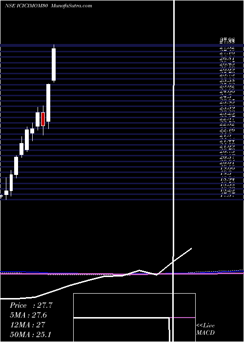  monthly chart IcicipramcIcicimom30