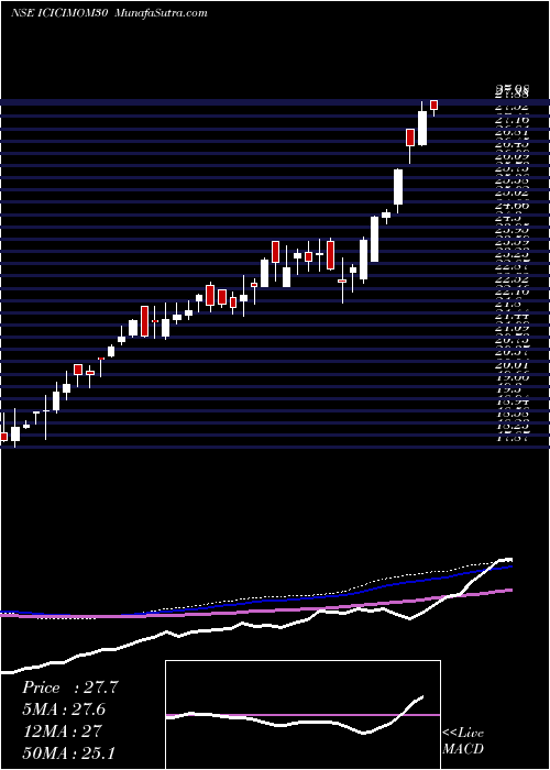  weekly chart IcicipramcIcicimom30