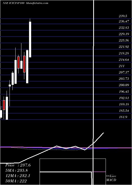  monthly chart IciciPrud