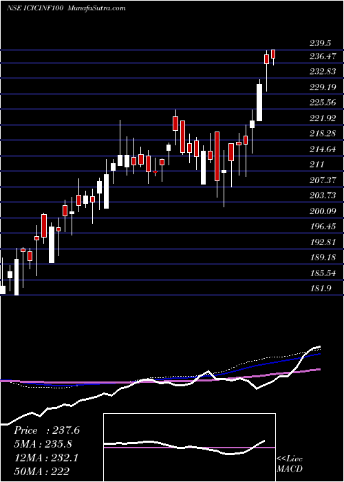  weekly chart IciciPrud