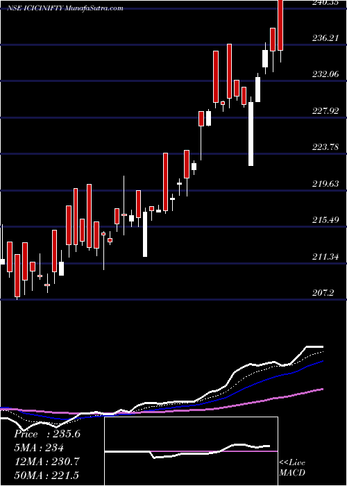  Daily chart IciciPrud