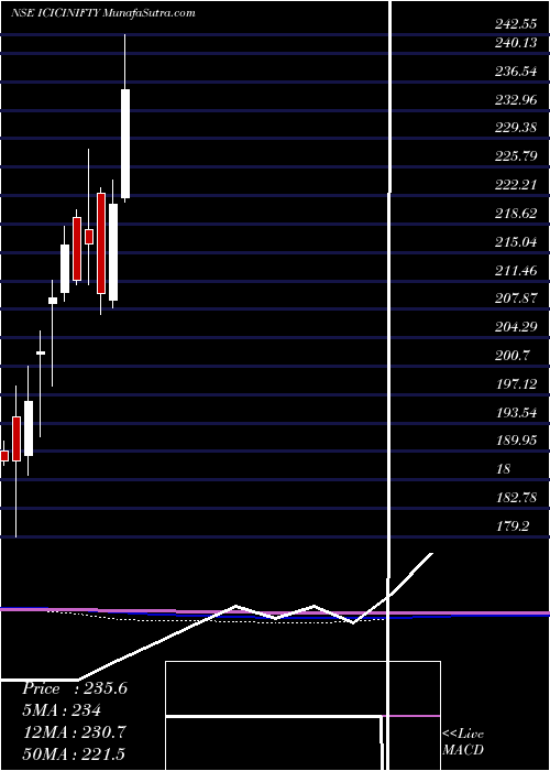  monthly chart IciciPrud