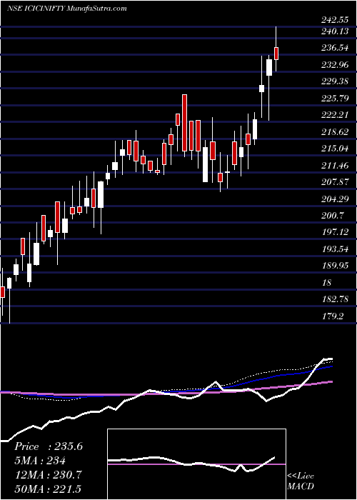  weekly chart IciciPrud