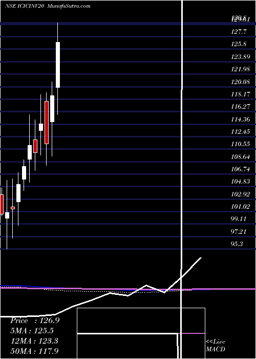  monthly chart IciciPrudential