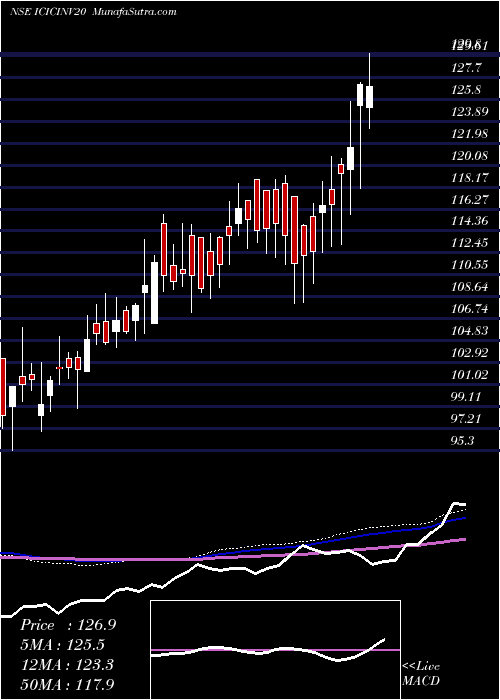  weekly chart IciciPrudential