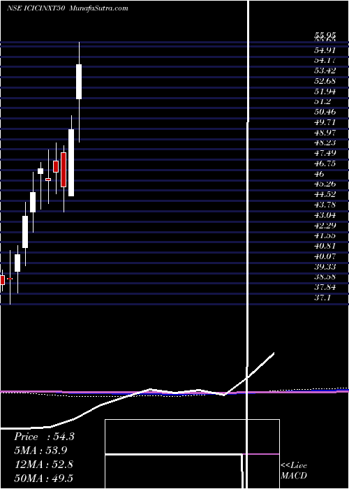  monthly chart IcicipramcIcicinxt50