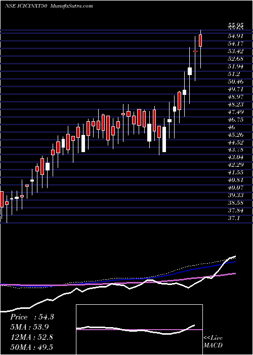  weekly chart IcicipramcIcicinxt50
