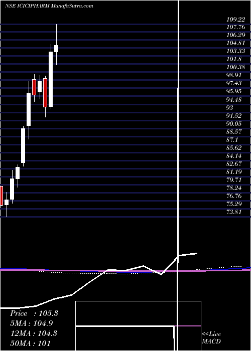  monthly chart IcicipramcIcicipharm