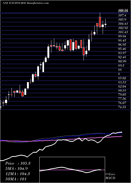  weekly chart IcicipramcIcicipharm