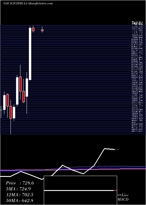  monthly chart IciciPru