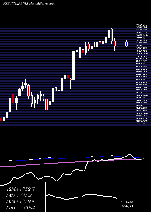  weekly chart IciciPru