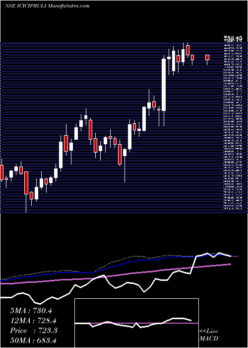  weekly chart IciciPru