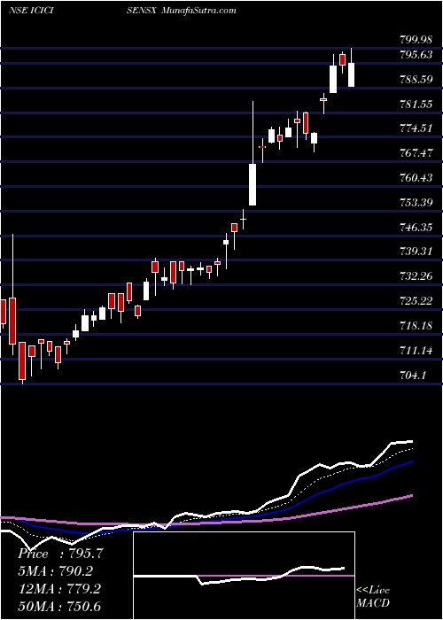  Daily chart IciciPrud