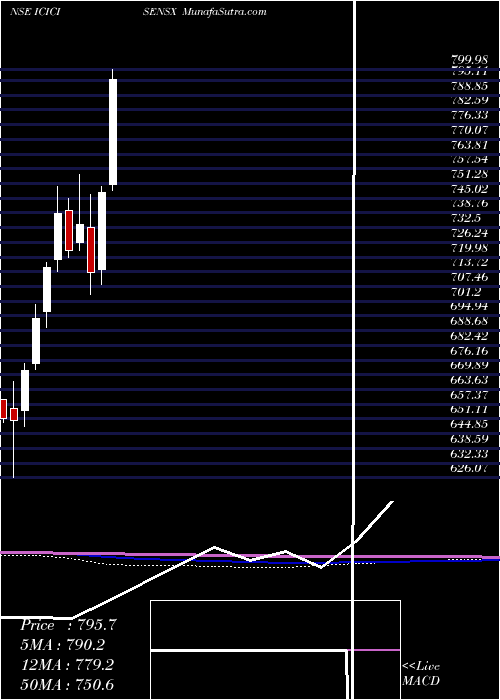  monthly chart IciciPrud