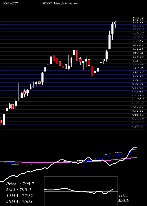  weekly chart IciciPrud