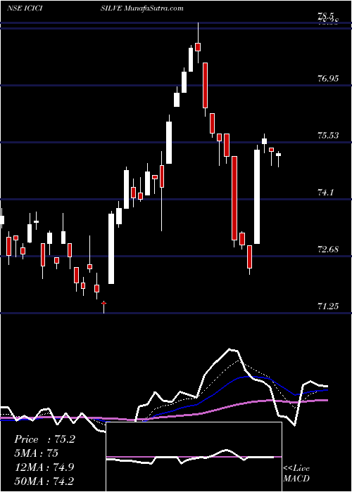  Daily chart Icicipramc - Icicisilve