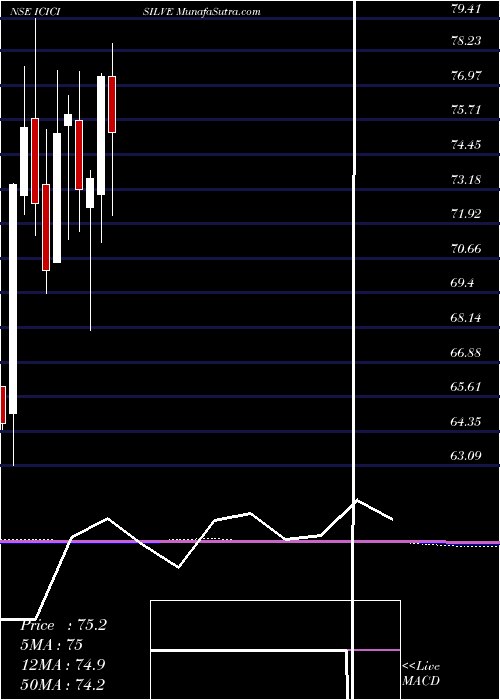  monthly chart IcicipramcIcicisilve