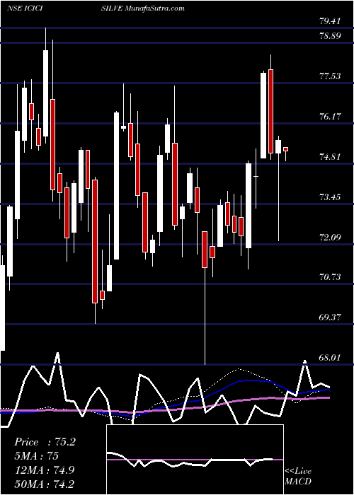  weekly chart IcicipramcIcicisilve