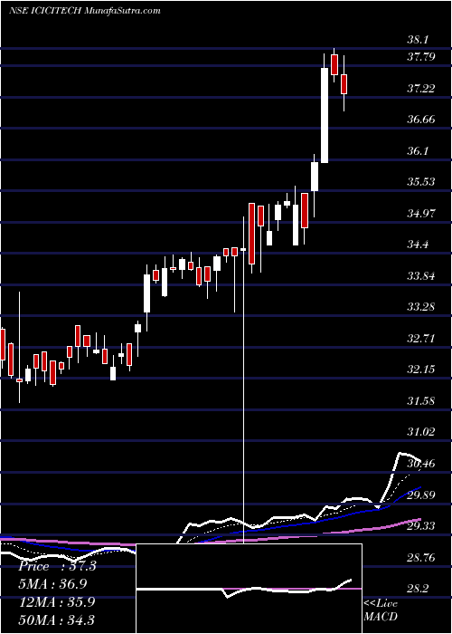  Daily chart Icicipramc - Icicitech