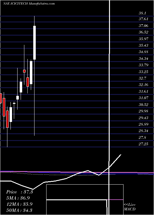  monthly chart IcicipramcIcicitech
